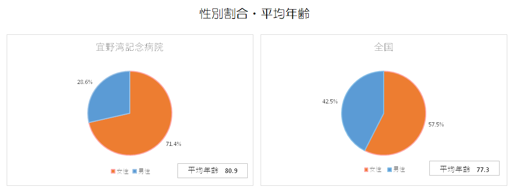 性別割合・平均年齢