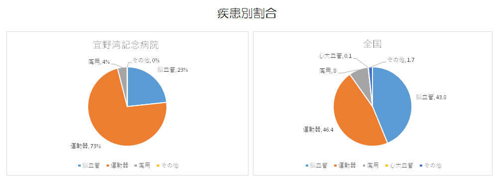 疾患別割合