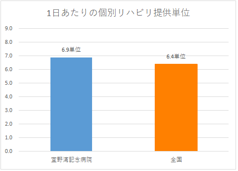 1日あたりの個別リハビリ提供量